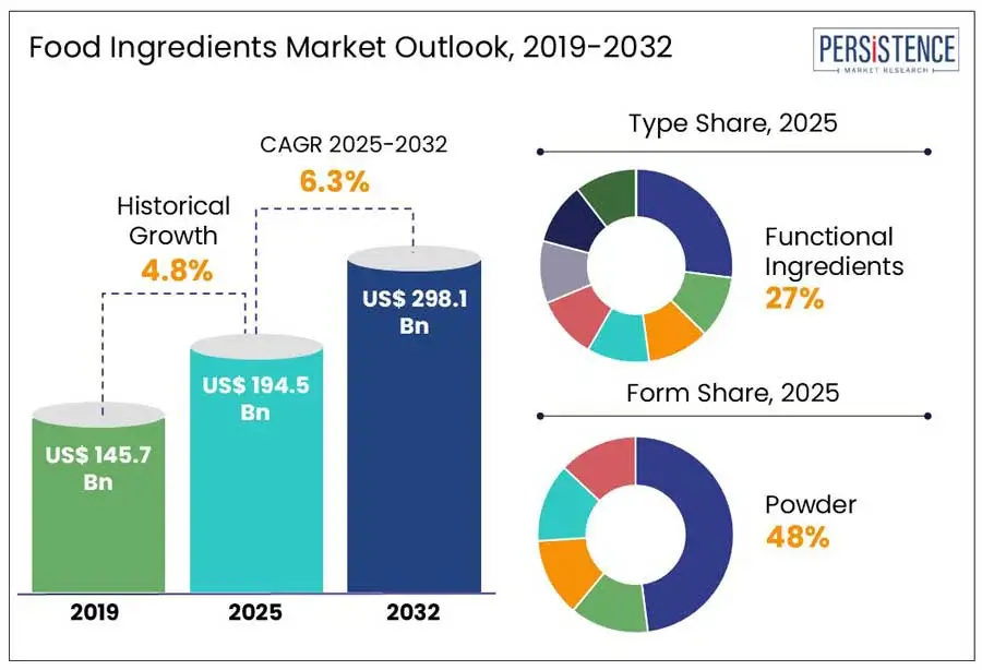 Image Credit: Persistence Market Research