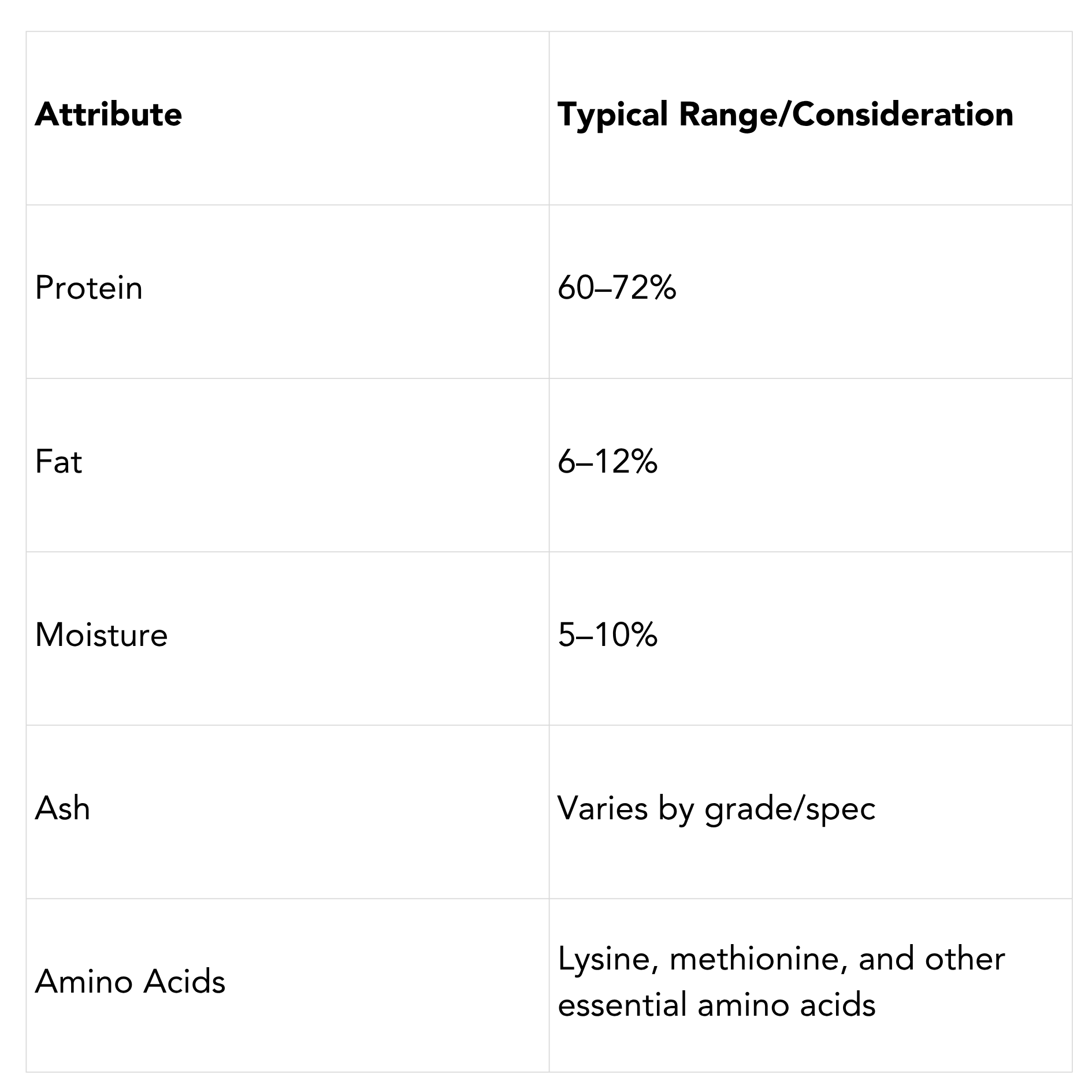 Fish meal specifications chart